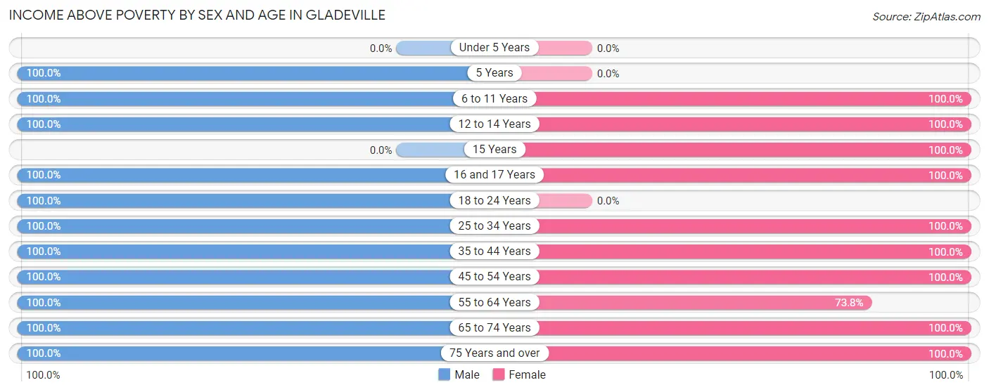 Income Above Poverty by Sex and Age in Gladeville