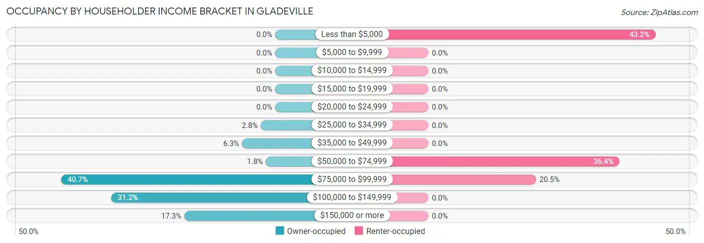Occupancy by Householder Income Bracket in Gladeville