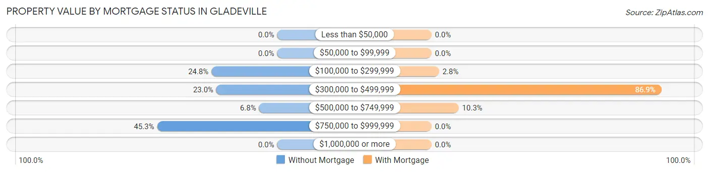 Property Value by Mortgage Status in Gladeville
