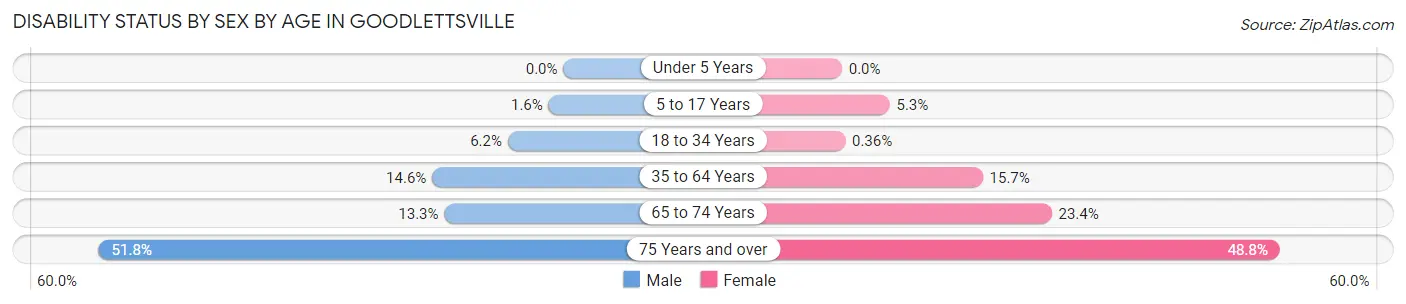 Disability Status by Sex by Age in Goodlettsville
