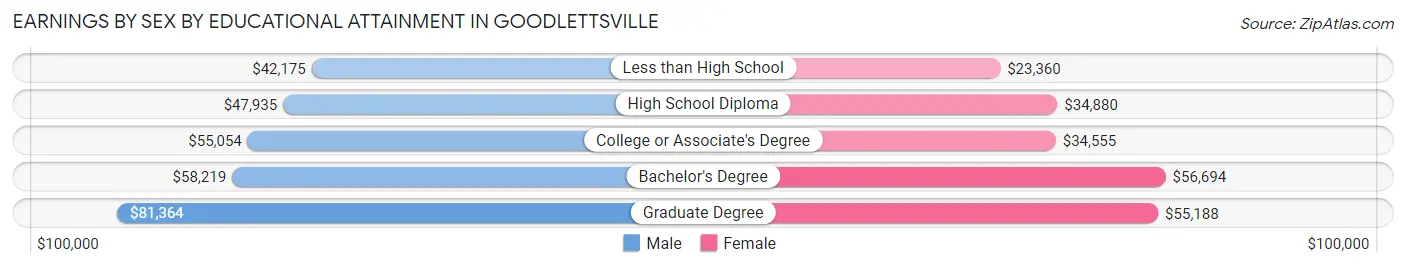 Earnings by Sex by Educational Attainment in Goodlettsville