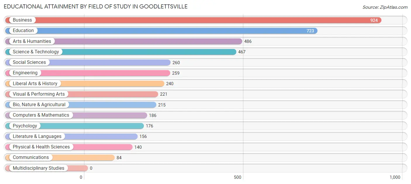 Educational Attainment by Field of Study in Goodlettsville