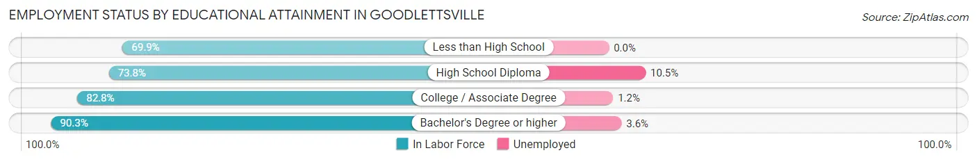 Employment Status by Educational Attainment in Goodlettsville