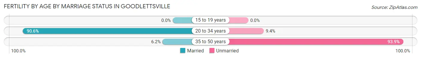 Female Fertility by Age by Marriage Status in Goodlettsville