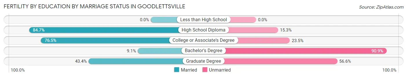 Female Fertility by Education by Marriage Status in Goodlettsville