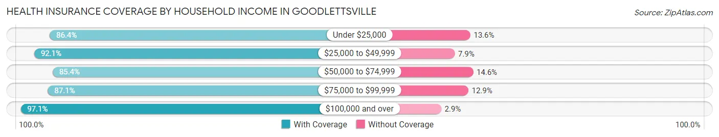 Health Insurance Coverage by Household Income in Goodlettsville