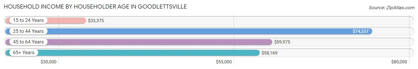 Household Income by Householder Age in Goodlettsville