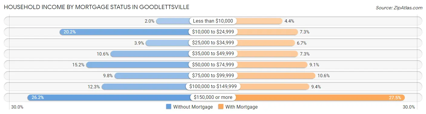 Household Income by Mortgage Status in Goodlettsville
