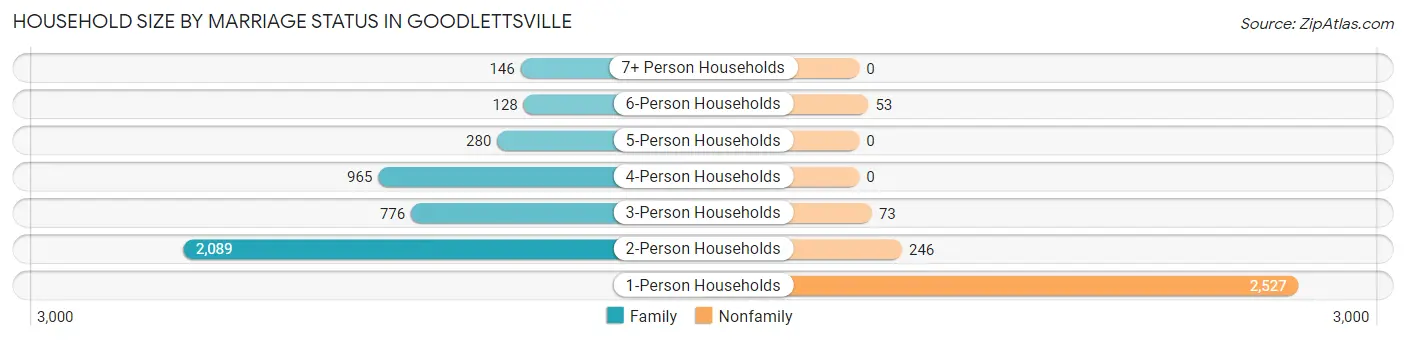 Household Size by Marriage Status in Goodlettsville