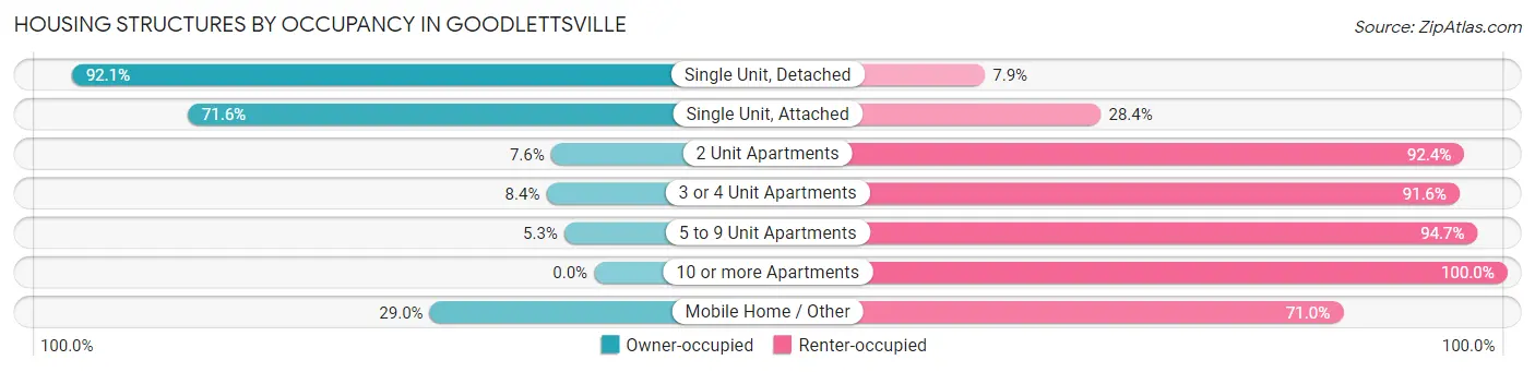 Housing Structures by Occupancy in Goodlettsville