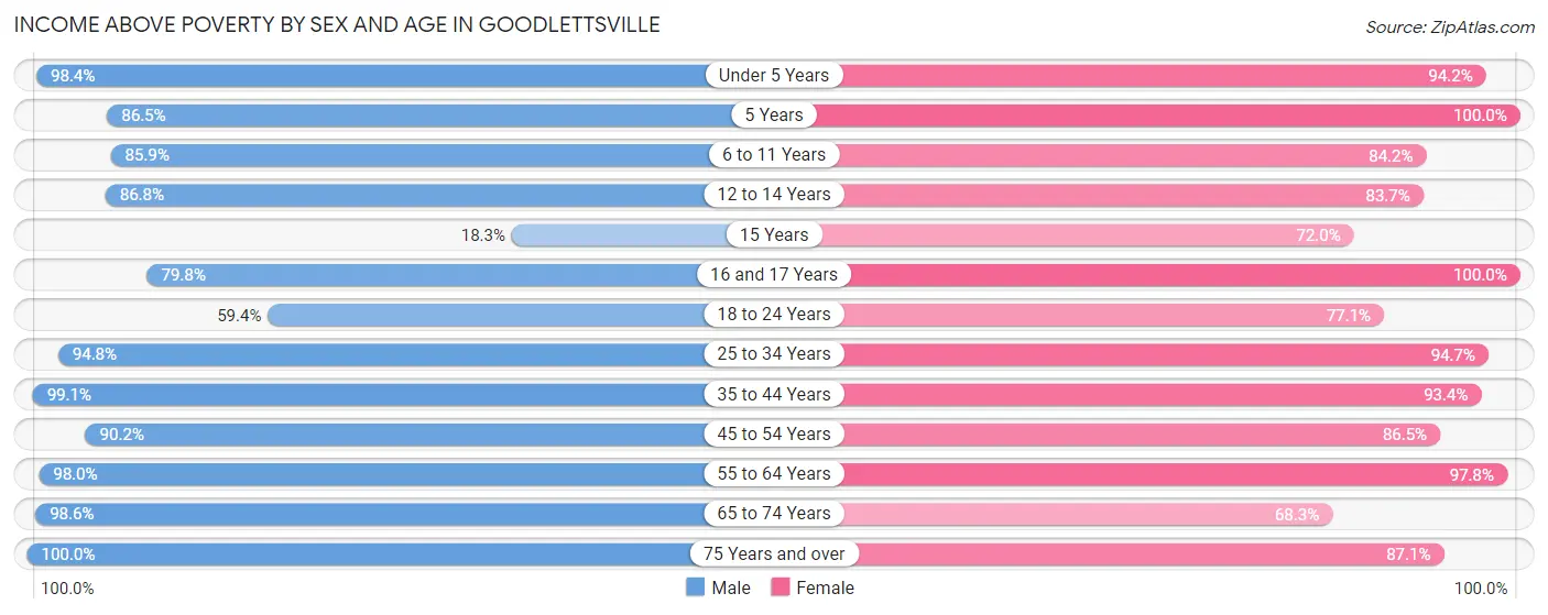 Income Above Poverty by Sex and Age in Goodlettsville