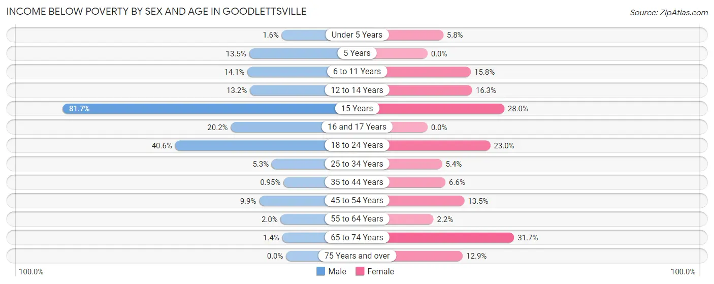 Income Below Poverty by Sex and Age in Goodlettsville