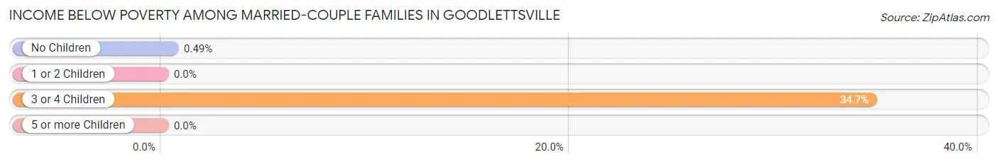 Income Below Poverty Among Married-Couple Families in Goodlettsville