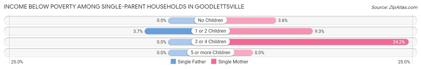 Income Below Poverty Among Single-Parent Households in Goodlettsville