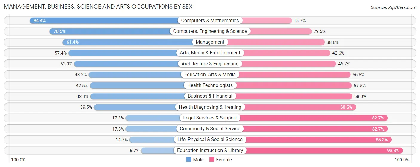 Management, Business, Science and Arts Occupations by Sex in Goodlettsville