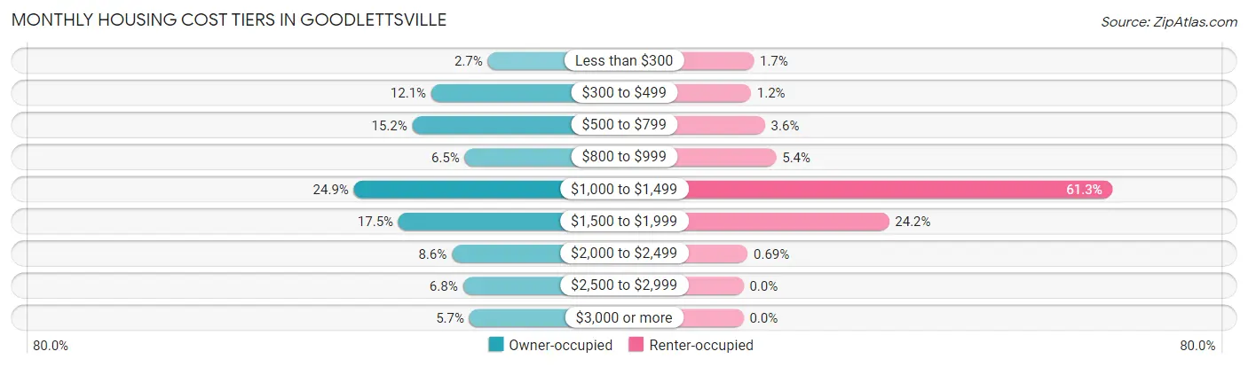 Monthly Housing Cost Tiers in Goodlettsville