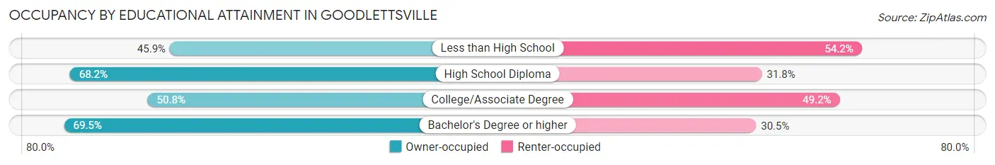 Occupancy by Educational Attainment in Goodlettsville