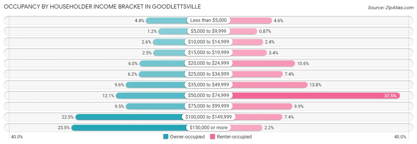 Occupancy by Householder Income Bracket in Goodlettsville
