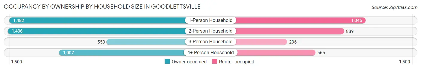 Occupancy by Ownership by Household Size in Goodlettsville