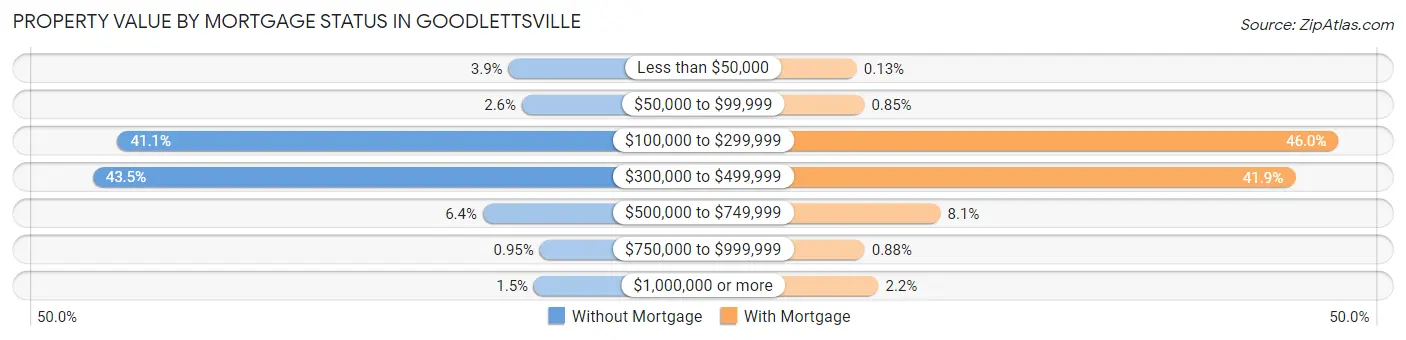 Property Value by Mortgage Status in Goodlettsville