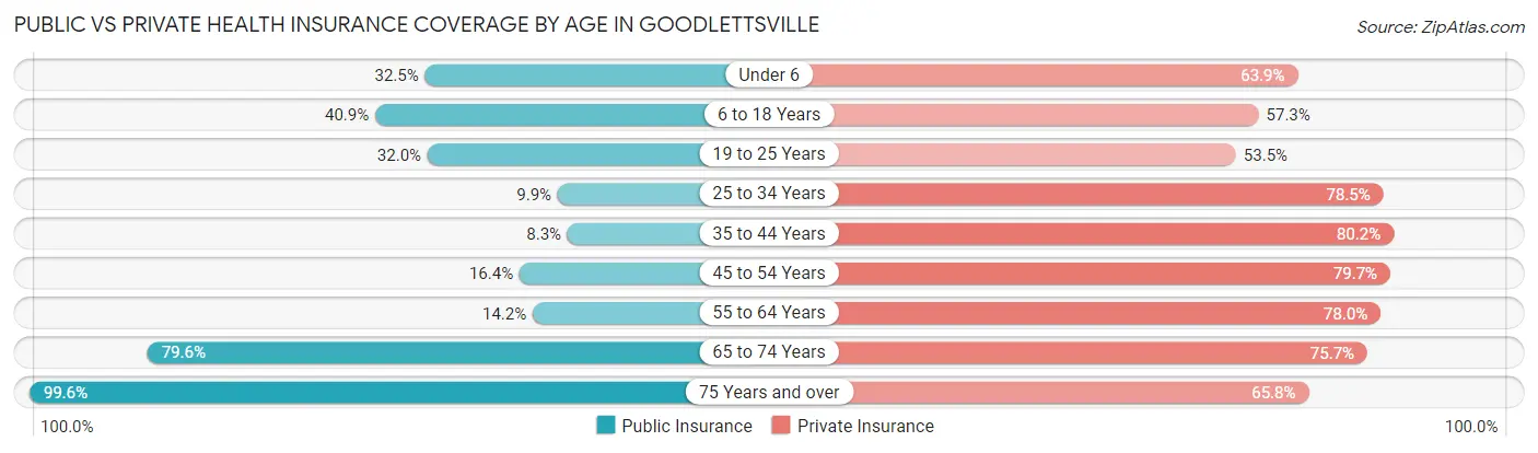 Public vs Private Health Insurance Coverage by Age in Goodlettsville