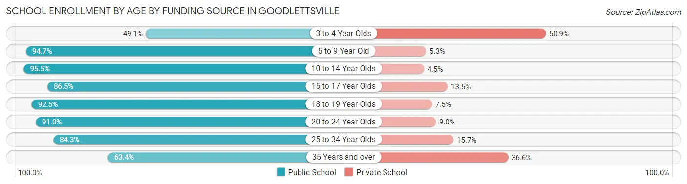 School Enrollment by Age by Funding Source in Goodlettsville