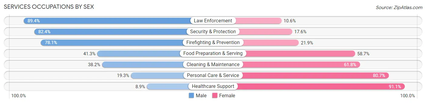 Services Occupations by Sex in Goodlettsville