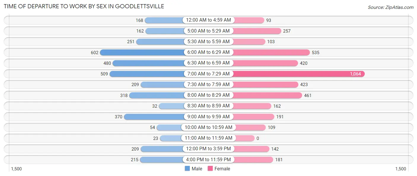 Time of Departure to Work by Sex in Goodlettsville