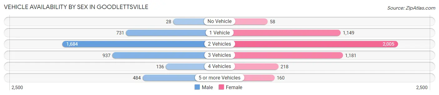 Vehicle Availability by Sex in Goodlettsville