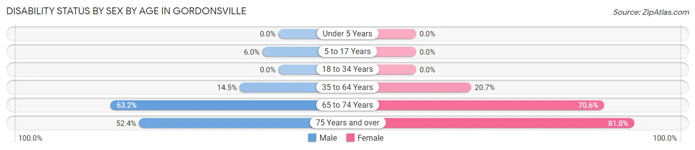 Disability Status by Sex by Age in Gordonsville