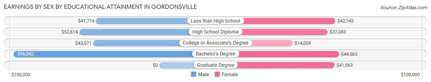 Earnings by Sex by Educational Attainment in Gordonsville