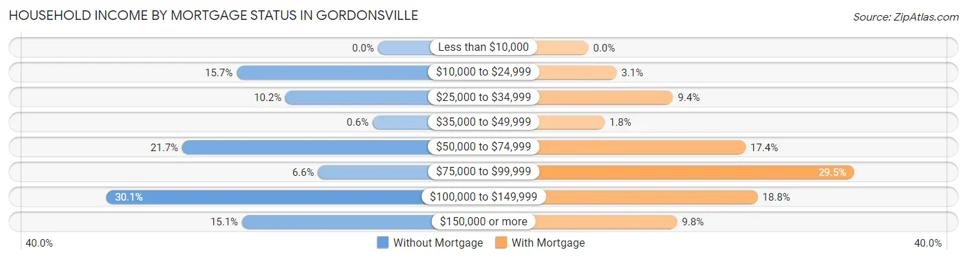 Household Income by Mortgage Status in Gordonsville
