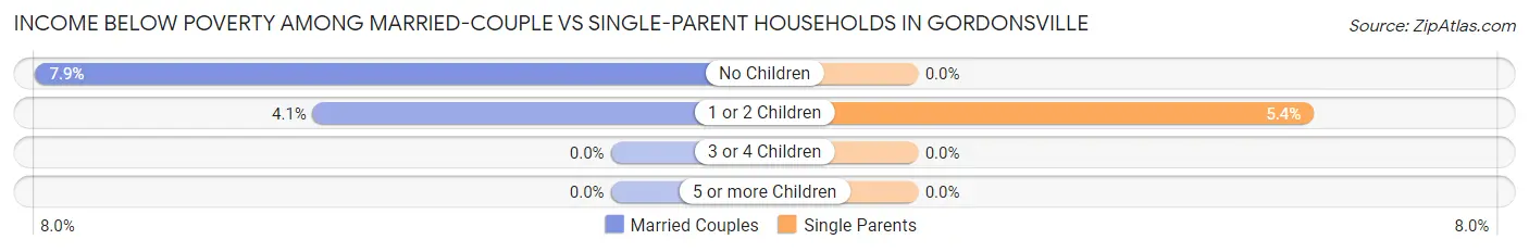 Income Below Poverty Among Married-Couple vs Single-Parent Households in Gordonsville