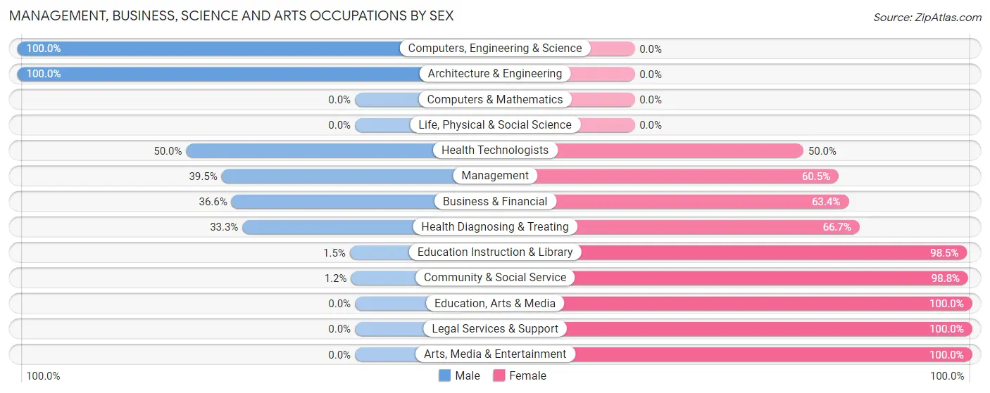 Management, Business, Science and Arts Occupations by Sex in Gordonsville