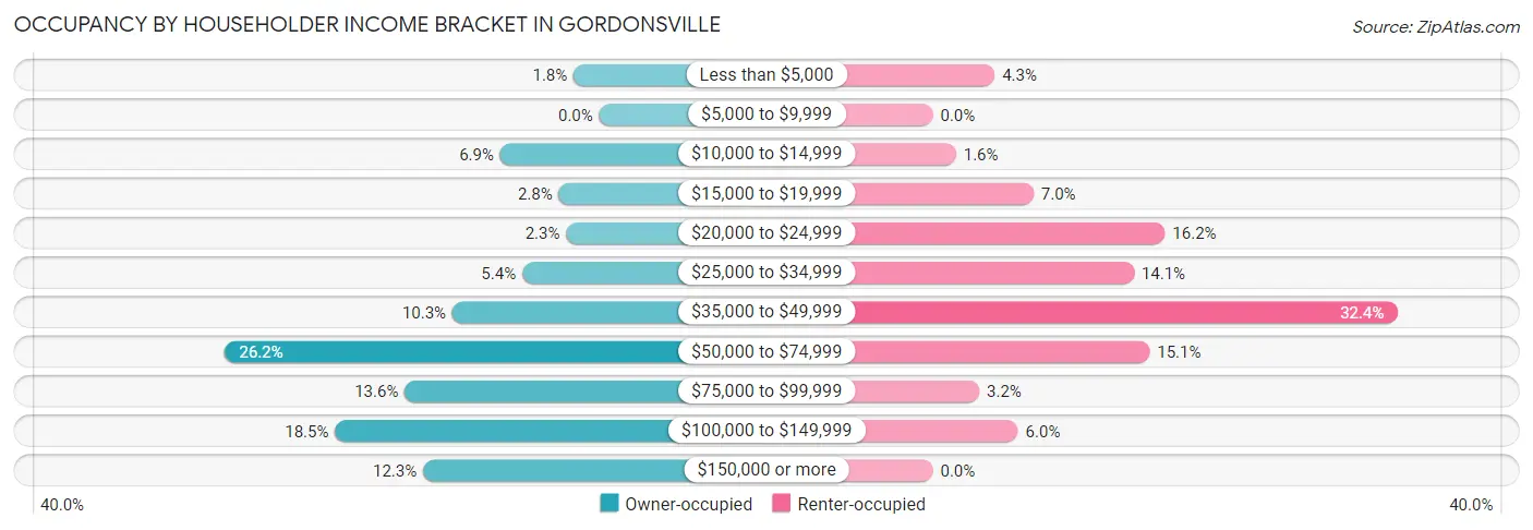 Occupancy by Householder Income Bracket in Gordonsville