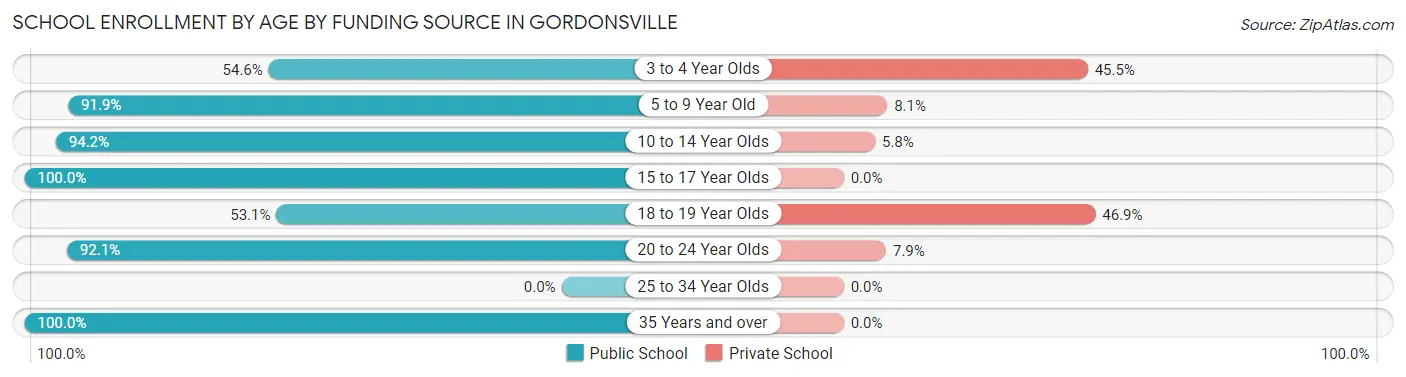 School Enrollment by Age by Funding Source in Gordonsville