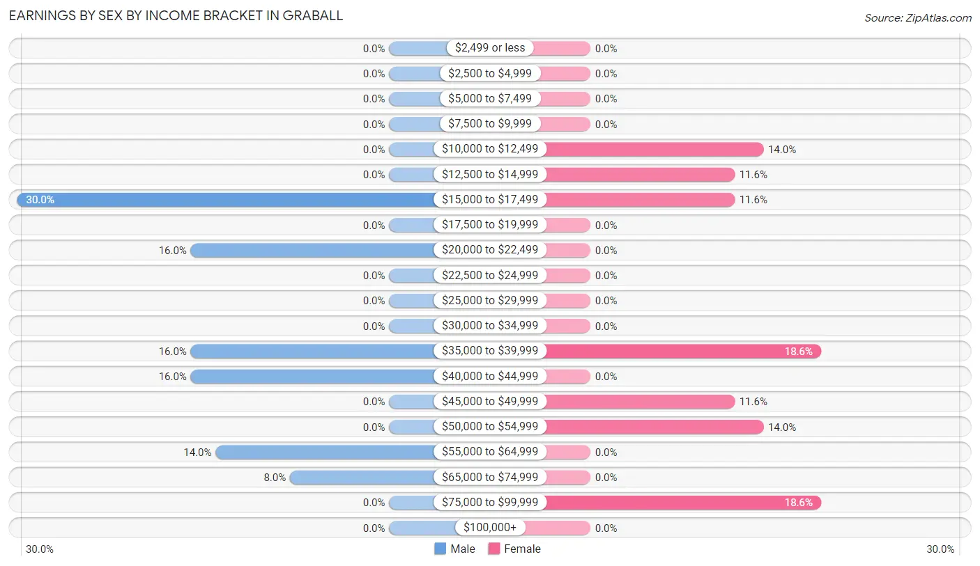 Earnings by Sex by Income Bracket in Graball