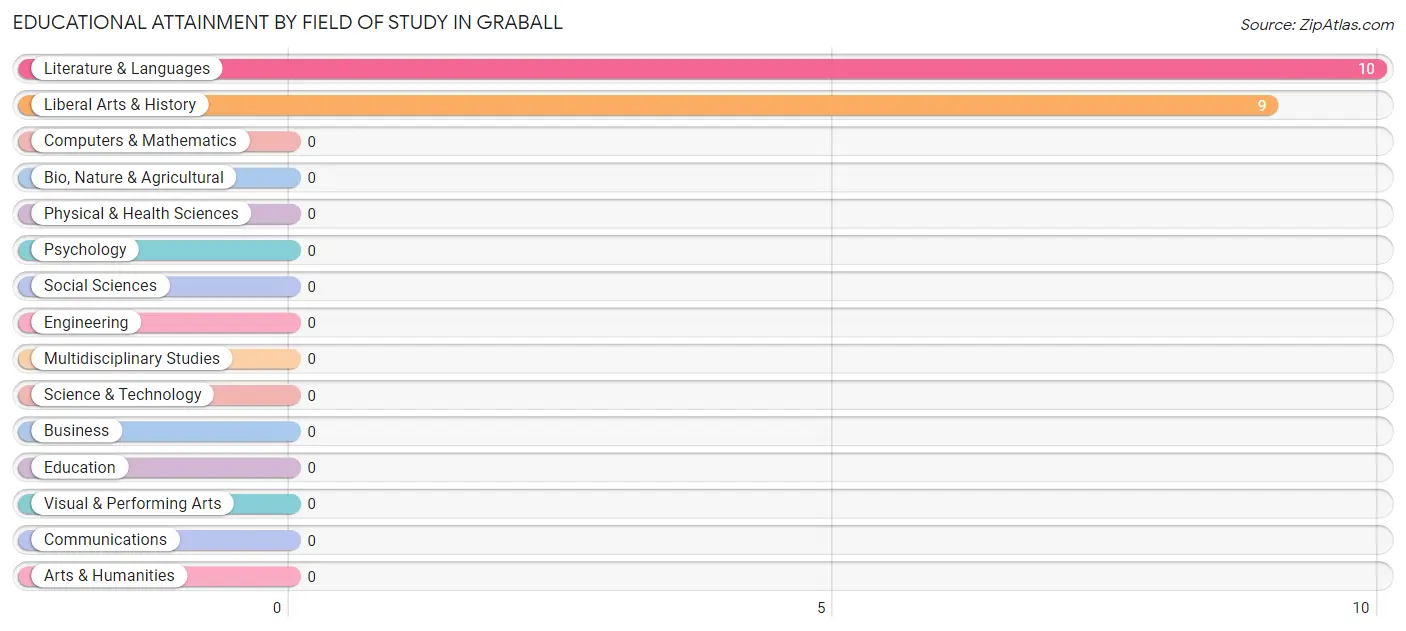 Educational Attainment by Field of Study in Graball