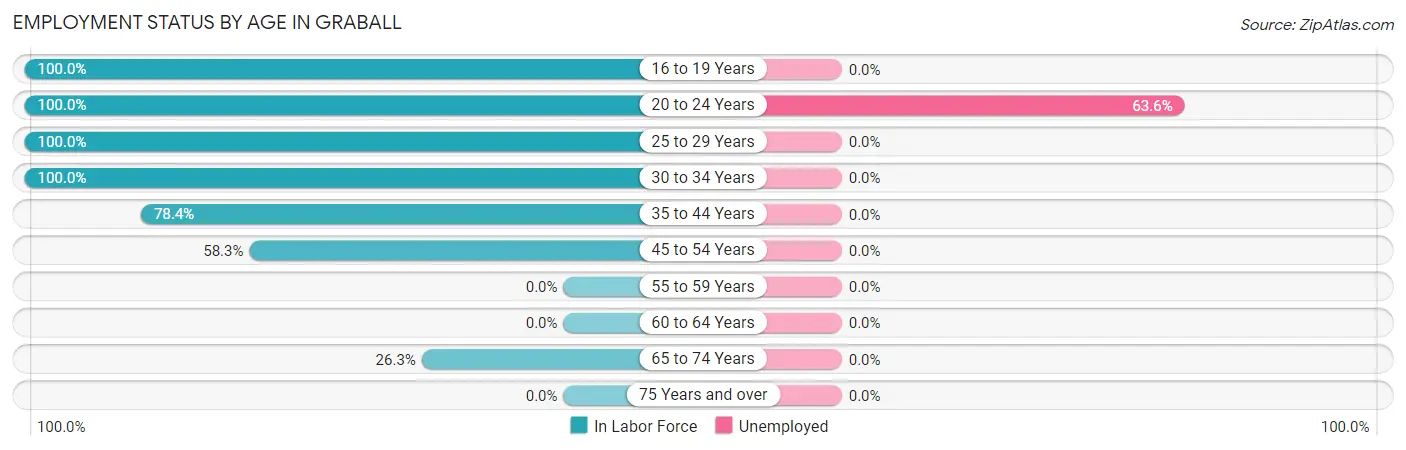 Employment Status by Age in Graball