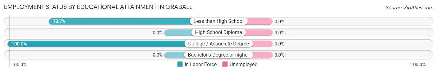 Employment Status by Educational Attainment in Graball
