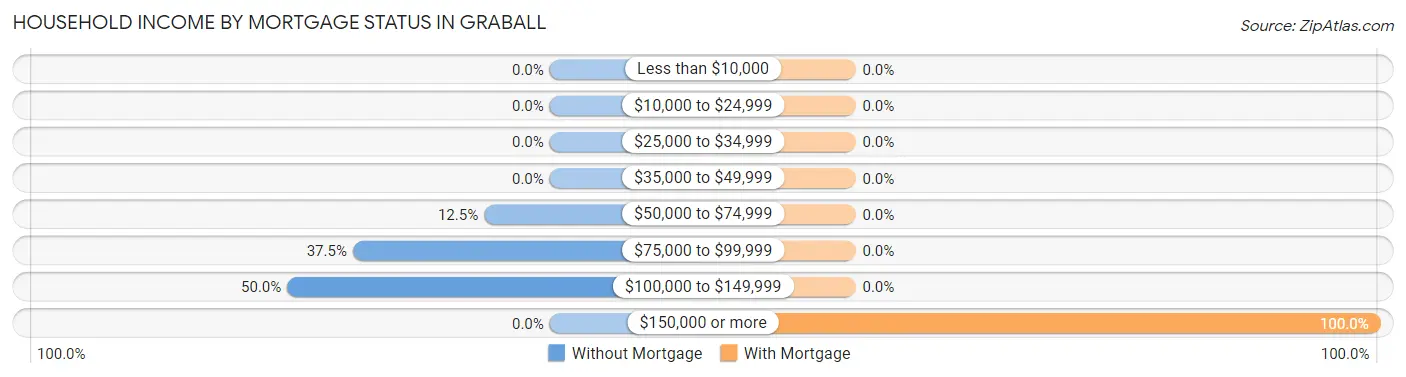 Household Income by Mortgage Status in Graball