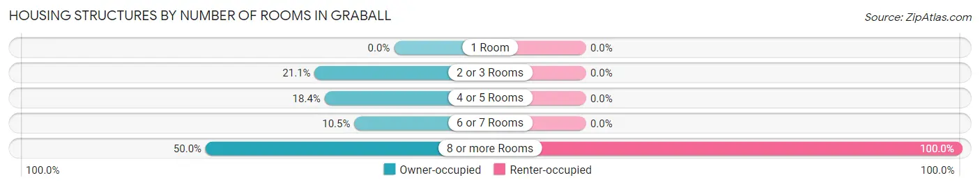 Housing Structures by Number of Rooms in Graball