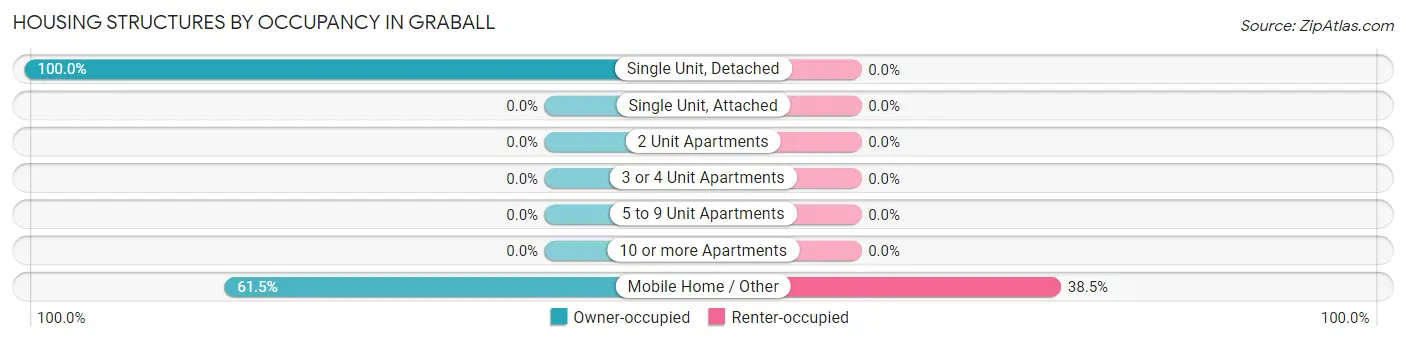 Housing Structures by Occupancy in Graball