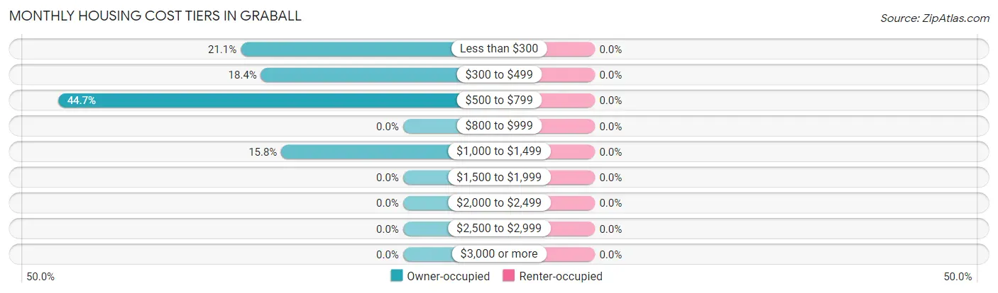 Monthly Housing Cost Tiers in Graball