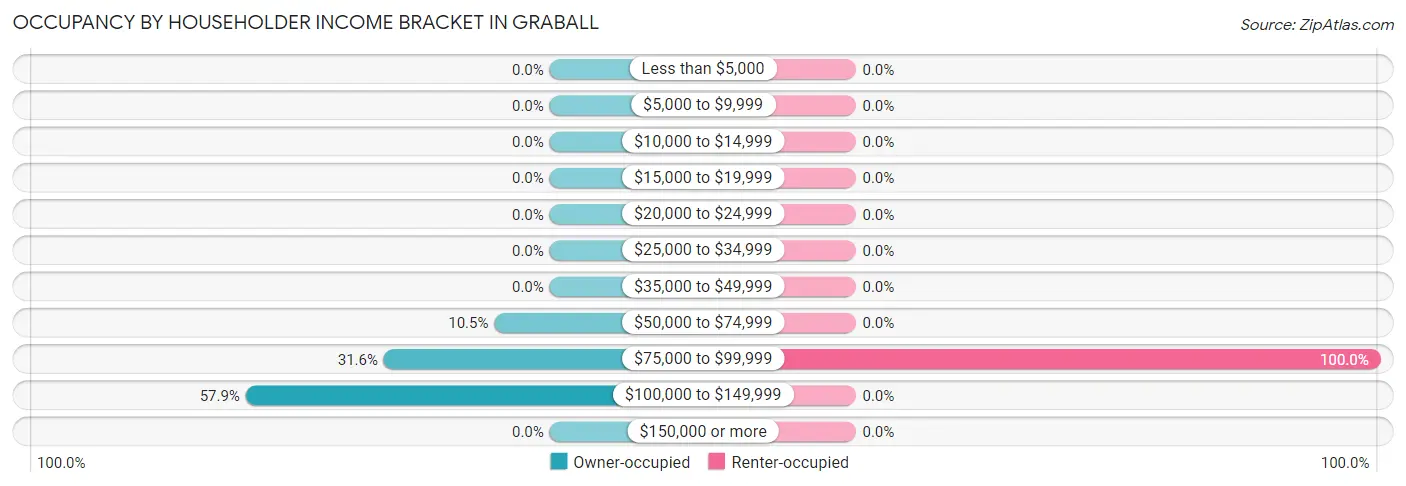 Occupancy by Householder Income Bracket in Graball