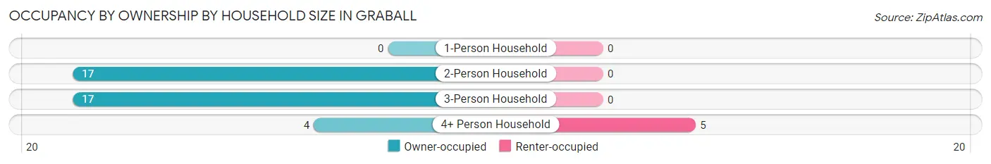 Occupancy by Ownership by Household Size in Graball