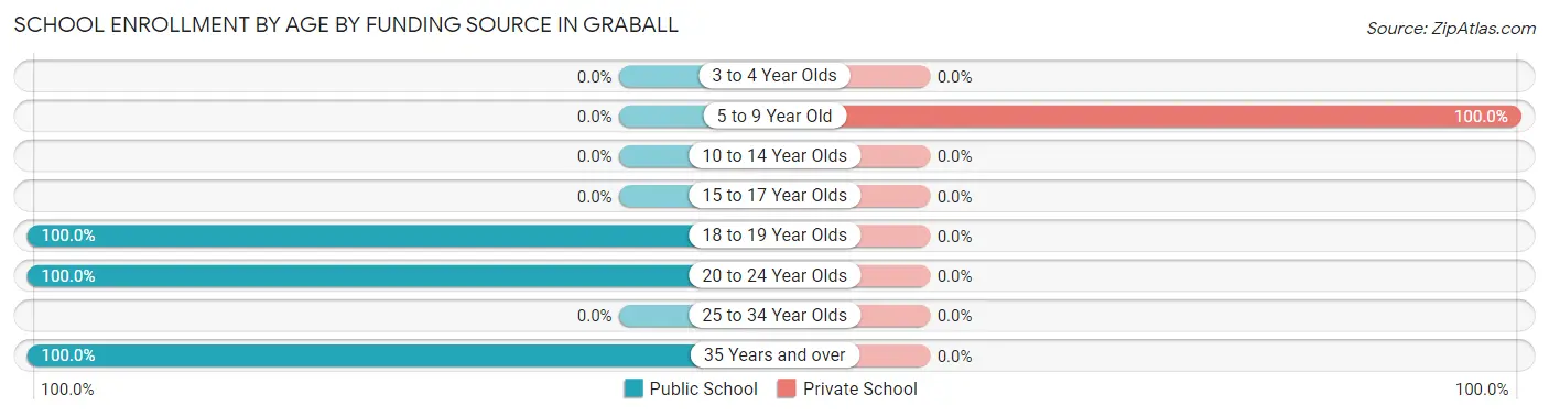 School Enrollment by Age by Funding Source in Graball