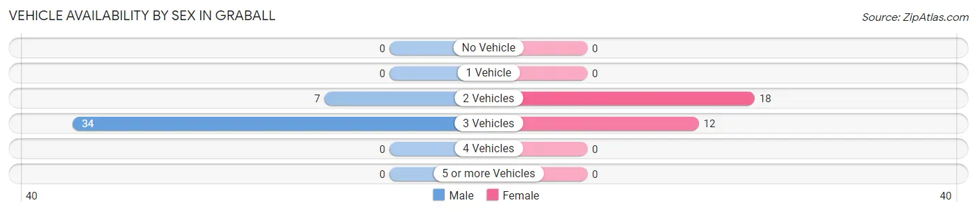 Vehicle Availability by Sex in Graball