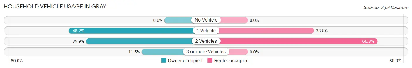 Household Vehicle Usage in Gray