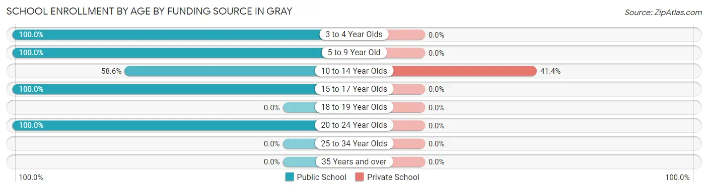 School Enrollment by Age by Funding Source in Gray